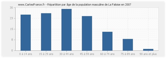 Répartition par âge de la population masculine de La Faloise en 2007